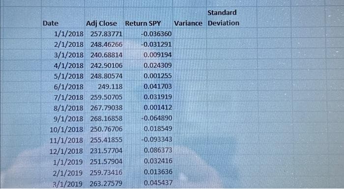 Date
Standard
Adj Close Return SPY Variance Deviation
-0.036360
-0.031291
0.009194
0.024309
1/1/2018 257.83771
2/1/2018 248.46266
3/1/2018 240.68814
4/1/2018 242.90106
5/1/2018 248.80574
6/1/2018 249.118
7/1/2018 259.50705
8/1/2018 267.79038
9/1/2018 268.16858
10/1/2018 250.76706
11/1/2018 255.41855
12/1/2018 231.57704
1/1/2019 251.57904
2/1/2019 259.73416
3/1/2019 263.27579
0.001255
0.041703
0.031919
0.001412
-0.064890
0.018549
-0.093343
0.086373
0.032416
0.013636
0.045437