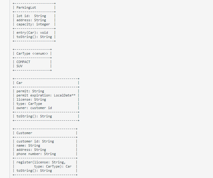 | ParkingLot
| lot id: String
| address: String
| capacity: integer
| entry (Car): void
| tostring(): String
| CarType <<enum>>
СОMPАСТ
| SUV
| Car
| permit: String
| permit expiration: LocalDate**
license: String
type: CarType
| owner: customer id
| tostring(): String
|Customer
| customer id: String
| name: String
| address: String
| phone number: String
| register(license: String,
type: CarTyре): Car
| tostring(): String
