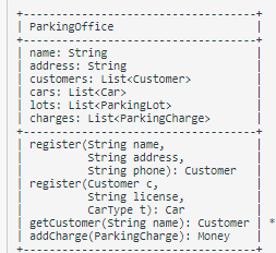 Parkingoffice
name: String
address: String
customers: List<Customer>
cars: List<Car>
lots: List<ParkingLot>
charges: List<ParkingCharge>
register(String name,
String address,
string phone): Customer
register(customer c,
string license,
Cartype t): Car
getcustomer (string name): Customer
addcharge (ParkingCharge): Money
