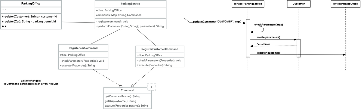 ParkingOffice
ParkingService
service:ParkingService
Customer
office:ParkingOffice
office: ParkingOffice
commands: Map<String,Command>
+register(Customer): String - customer id
+register(Car): String - parking permit id
- register(command): void
performCommand("CUSTOMER", args)
checkParameters(args)
+performCommand(String, String[] parameters): String
•..
create(parameters)
*customer
RegisterCarCommand
RegisterCustomerCommand
register(customer)
office: ParkingOffice
office: ParkingOffice
- checkParameters(Properties): void
- checkParameters(Properties): void
+execute(Properties): String
+execute(Properties): String
List of changes:
1) Command parameters in an array, not List
Command
getCommandName(): String
getDisplayName(): String
execute(Properties params): String
