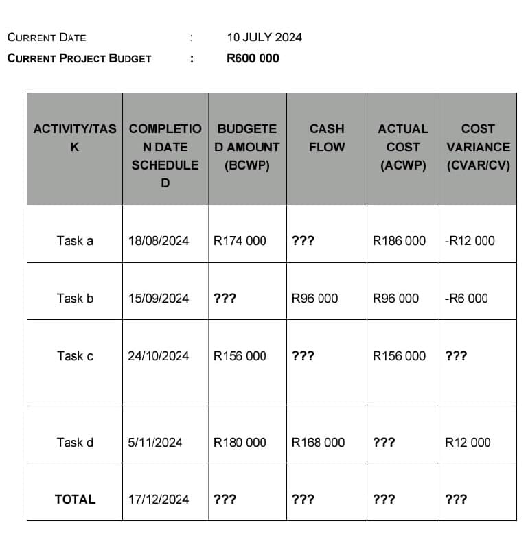 CURRENT DATE
CURRENT PROJECT BUDGET
:
10 JULY 2024
R600 000
ACTIVITY/TAS
COMPLETIO
BUDGETE
CASH
ACTUAL
COST
K
N DATE
D AMOUNT
FLOW
SCHEDULE
D
(BCWP)
COST
(ACWP)
VARIANCE
(CVAR/CV)
Task a
18/08/2024
R174 000
???
R186 000
-R12 000
Task b
15/09/2024
???
R96 000
R96 000
-R6 000
Task c
24/10/2024
R156 000
???
R156 000
???
Task d
5/11/2024
R180 000
R168 000
???
R12 000
TOTAL
17/12/2024
???
???
???
???