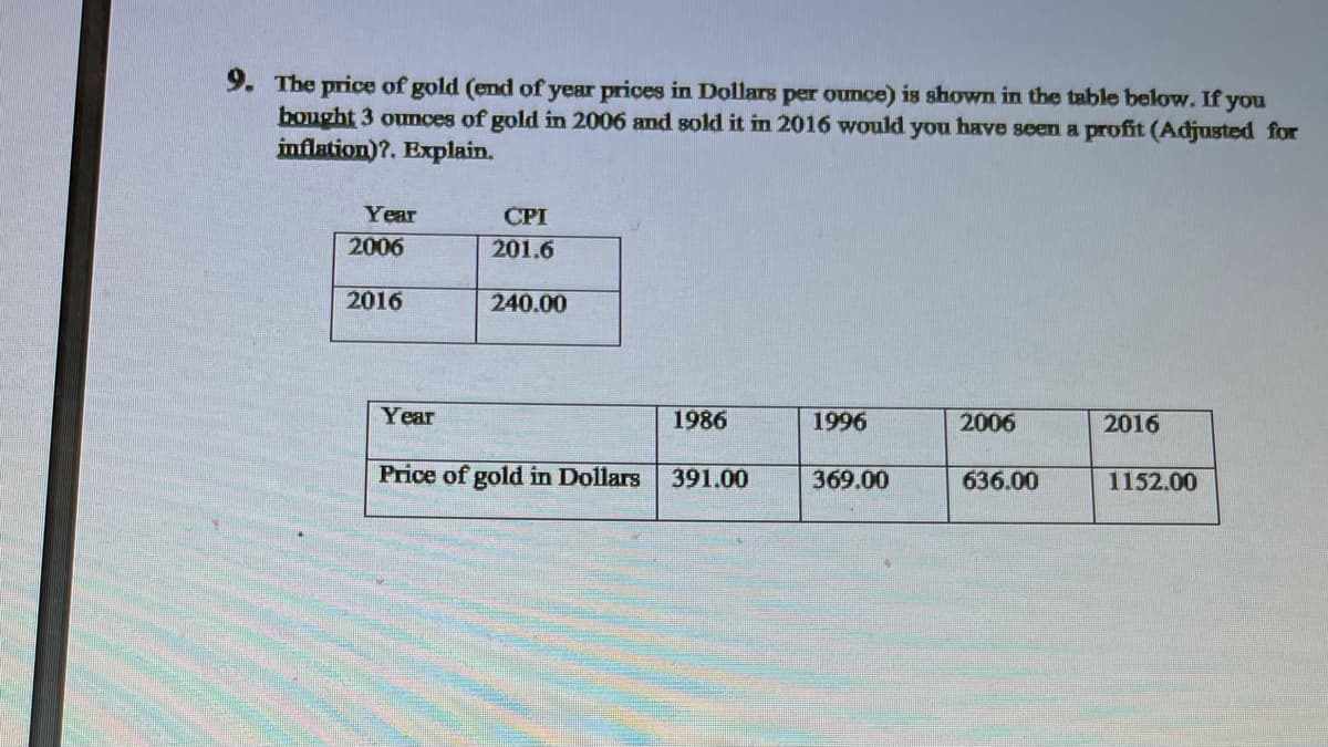 9. The price of gold (end of year prices in Dollars per ounce) is shown in the table below. If you
bought 3 ounces of gold in 2006 and sold it in 2016 would you have seen a profit (Adjusted for
inflation)?. Explain.
Year
CPI
2006
201.6
2016
240.00
Year
1986
1996
2006
2016
Price of gold in Dollars
391.00
369.00
636.00
1152.00
