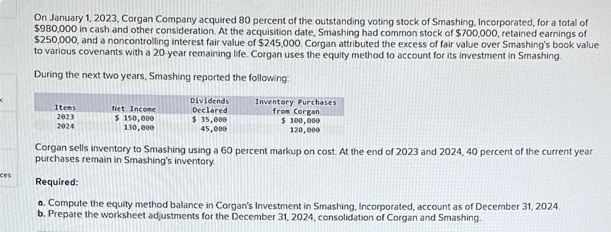 ces
On January 1, 2023, Corgan Company acquired 80 percent of the outstanding voting stock of Smashing, Incorporated, for a total of
$980,000 in cash and other consideration. At the acquisition date, Smashing had common stock of $700,000, retained earnings of
$250,000, and a noncontrolling interest fair value of $245,000. Corgan attributed the excess of fair value over Smashing's book value
to various covenants with a 20-year remaining life. Corgan uses the equity method to account for its investment in Smashing.
During the next two years, Smashing reported the following:
Items
2023
2024
Net Income
$ 150,000
130,000
Dividends
Declared
$ 35,000
45,000
Inventory Purchases
from Corgan
$ 100,000
120,000
Corgan sells inventory to Smashing using a 60 percent markup on cost. At the end of 2023 and 2024, 40 percent of the current year
purchases remain in Smashing's inventory.
Required:
a. Compute the equity method balance in Corgan's Investment in Smashing, Incorporated, account as of December 31, 2024.
b. Prepare the worksheet adjustments for the December 31, 2024, consolidation of Corgan and Smashing.