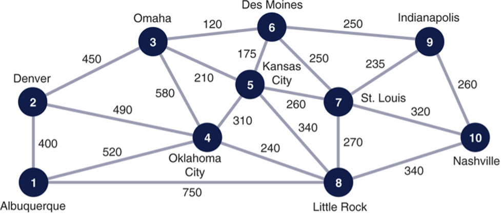 Des Moines
Omaha
Indianapolis
120
6
250
3
9.
175
Kansas
450
250
235
Denver
210
City
260
580
St. Louis
320
260
7
490
310
340
400
4
270
10
520
240
Oklahoma
City
Nashville
340
1
750
Albuquerque
Little Rock
