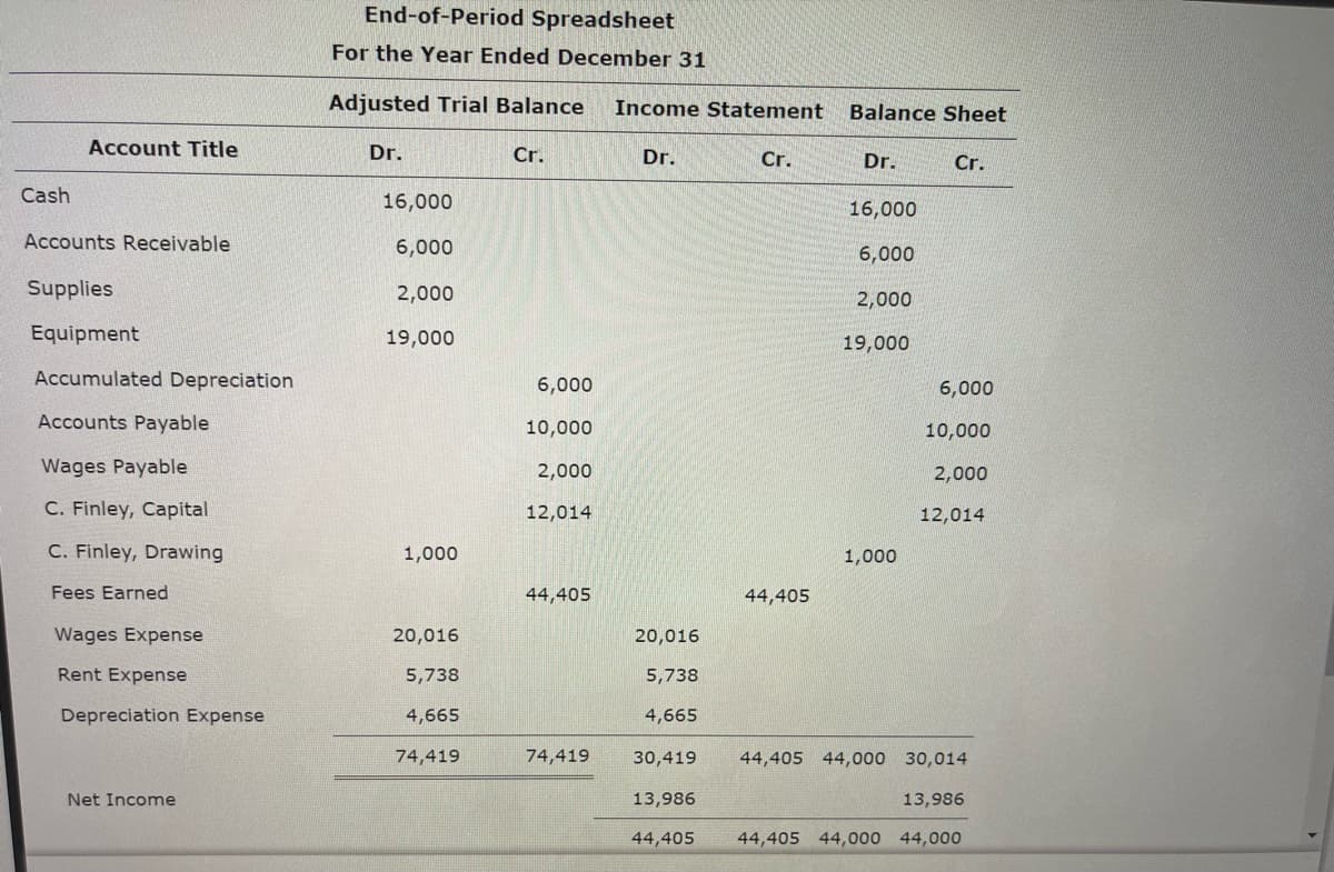 ### End-of-Period Spreadsheet
#### For the Year Ended December 31

This end-of-period spreadsheet provides a comprehensive view of the financial transactions for the year ending December 31. It includes sections for the Adjusted Trial Balance, Income Statement, and Balance Sheet.

#### Adjusted Trial Balance
| Account Title              | Dr.      | Cr.     |
|----------------------------|----------|---------|
| **Cash**                   | 16,000   |         |
| **Accounts Receivable**    | 6,000    |         |
| **Supplies**               | 2,000    |         |
| **Equipment**              | 19,000   |         |
| **Accumulated Depreciation** |         | 6,000   |
| **Accounts Payable**       |          | 10,000  |
| **Wages Payable**          |          | 2,000   |
| **C. Finley, Capital**     |          | 12,014  |
| **C. Finley, Drawing**     | 1,000    |         |
| **Fees Earned**            |          | 44,405  |
| **Wages Expense**          | 20,016   |         |
| **Rent Expense**           | 5,738    |         |
| **Depreciation Expense**   | 4,665    |         |
| **Totals**                 | **74,419** | **74,419** |

#### Income Statement
| Account Title              | Dr.      | Cr.     |
|----------------------------|----------|---------|
| **Fees Earned**            |          | 44,405  |
| **Wages Expense**          | 20,016   |         |
| **Rent Expense**           | 5,738    |         |
| **Depreciation Expense**   | 4,665    |         |
| **Totals**                 | **30,419** | **44,405** |
| **Net Income**             | **13,986** |         |

#### Balance Sheet
| Account Title              | Dr.      | Cr.     |
|----------------------------|----------|---------|
| **Cash**                   | 16,000   |         |
| **Accounts Receivable**    | 6,000    |         |
| **Supplies**               | 2,000   