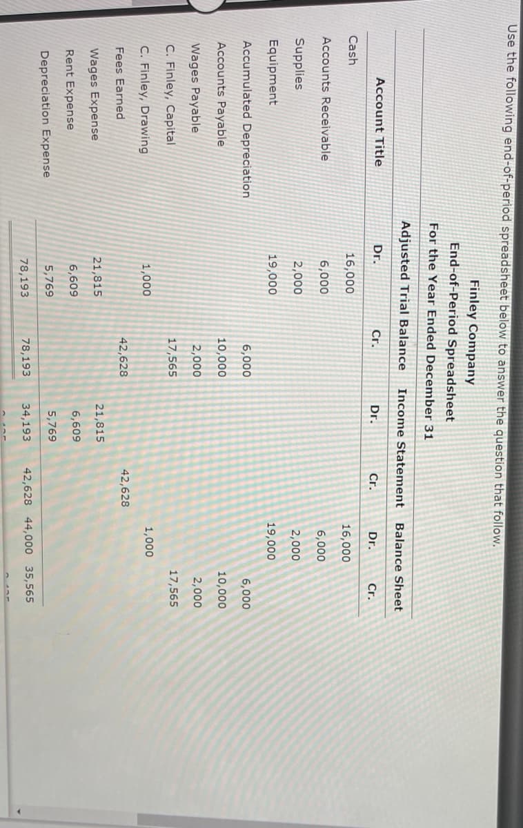 Use the following end-of-period spreadsheet below to answer the question that follow.
Finley Company
End-of-Period Spreadsheet
For the Year Ended December 31
Adjusted Trial Balance Income Statement Balance Sheet
Account Title
Dr.
Cr.
Dr.
Cr.
Dr.
Cr.
Cash
16,000
16,000
Accounts Receivable
6,000
6,000
Supplies
2,000
2,000
Equipment
19,000
19,000
Accumulated Depreciation
Accounts Payable
Wages Payable
C. Finley, Capital
C. Finley, Drawing
1,000
Fees Earned
21,815
Wages Expense
6,609
Rent Expense
5,769
Depreciation Expense
78,193
6,000
10,000
2,000
17,565
42,628
78,193
21,815
6,609
5,769
34,193
6,000
10,000
2,000
17,565
1,000
42,628
42,628 44,000 35,565