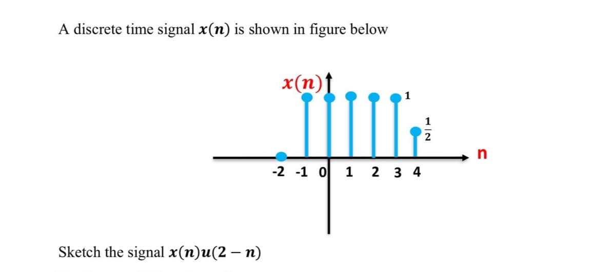 A discrete time signal x(n) is shown in figure below
x(n)t
-2 -1 0 1 2 3 4
Sketch the signal x(n)u(2 – n)
1/2
