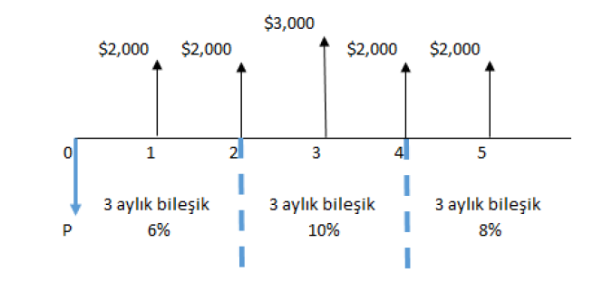 $3,000
$2,000
$2,000
$2,000
$2,000
1
2
3
4
5
3 aylık bileşik
3 aylık bileşik
3 aylık bileşik
6%
10%
8%
