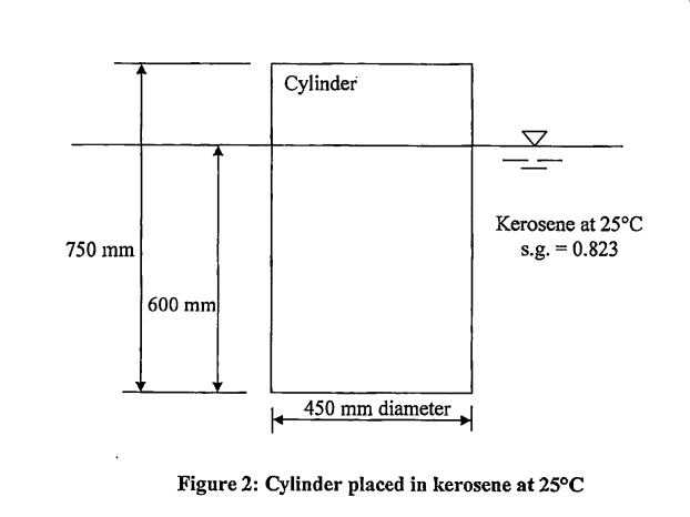 Cylinder
Kerosene at 25°C
750 mm
s.g. = 0.823
600 mm
450 mm diameter
Figure 2: Cylinder placed in kerosene at 25°C
