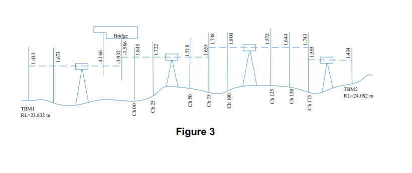 Bridge
TBM2
RL-24.082 m
TBMI
RL=23.832 m
Figure 3
1.433
1.673
99 l't-
1.3932
-3.586
004)
Ch 25
|1.722
Ch 50
8IS'
1.655
Ch 75
1.748
001 4)
0081
| 1,572
Ch 125
1.644
|
1.743
OSI 45
SLI4)
1.555
1.434
