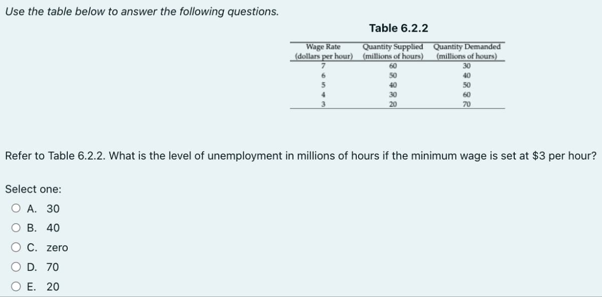 Use the table below to answer the following questions.
Select one:
OA. 30
OB. 40
Wage Rate
(dollars per hour)
7
6
C. zero
D. 70
E. 20
4
3
Table 6.2.2
Quantity Supplied
(millions of hours)
88888
50
40
30
20
Refer to Table 6.2.2. What is the level of unemployment in millions of hours if the minimum wage is set at $3 per hour?
Quantity Demanded
(millions of hours)
30
40
50
60
70