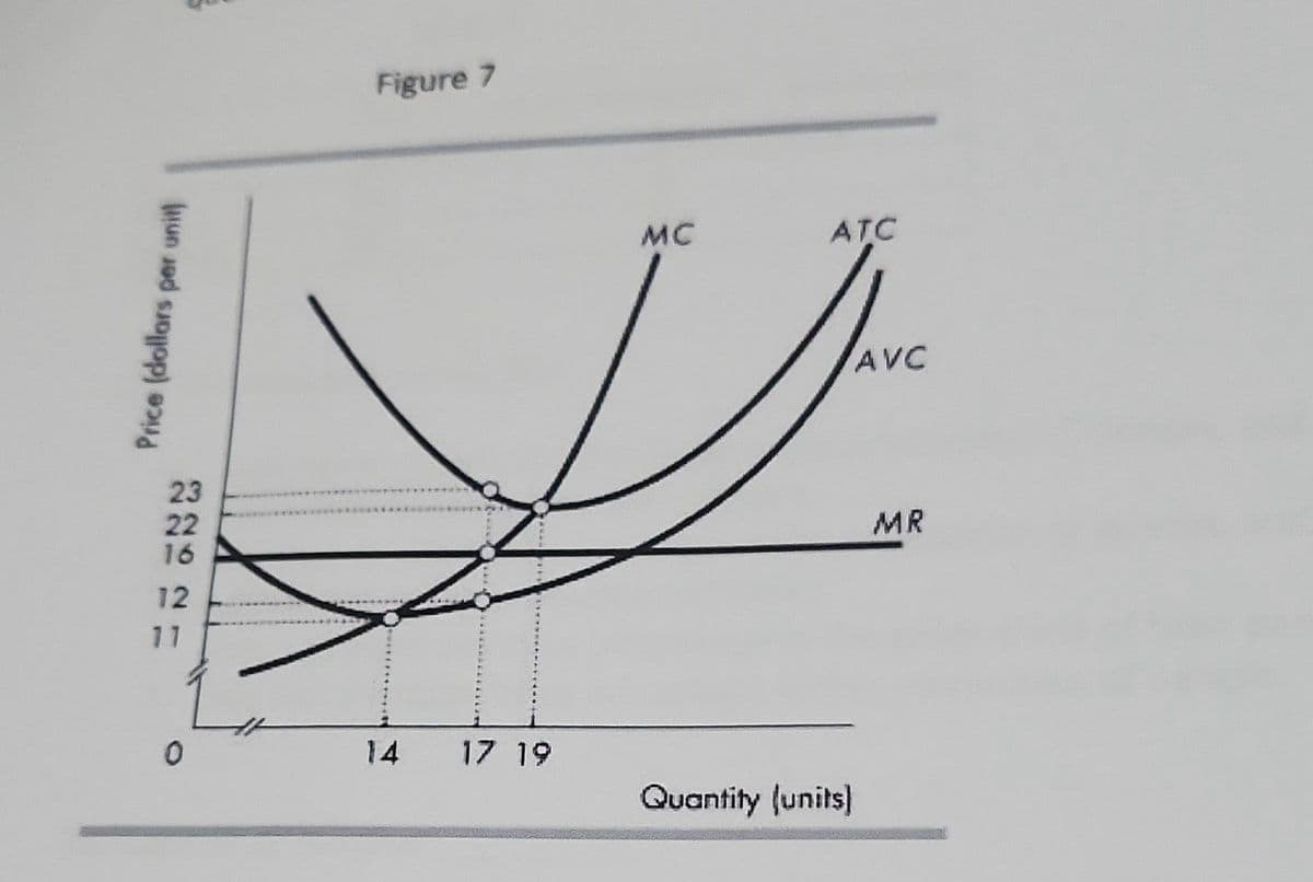 Price (dollars per unit)
23
22
16
12
11
0
Figure 7
14
17 19
MC
ATC
Quantity (units]
AVC
MR