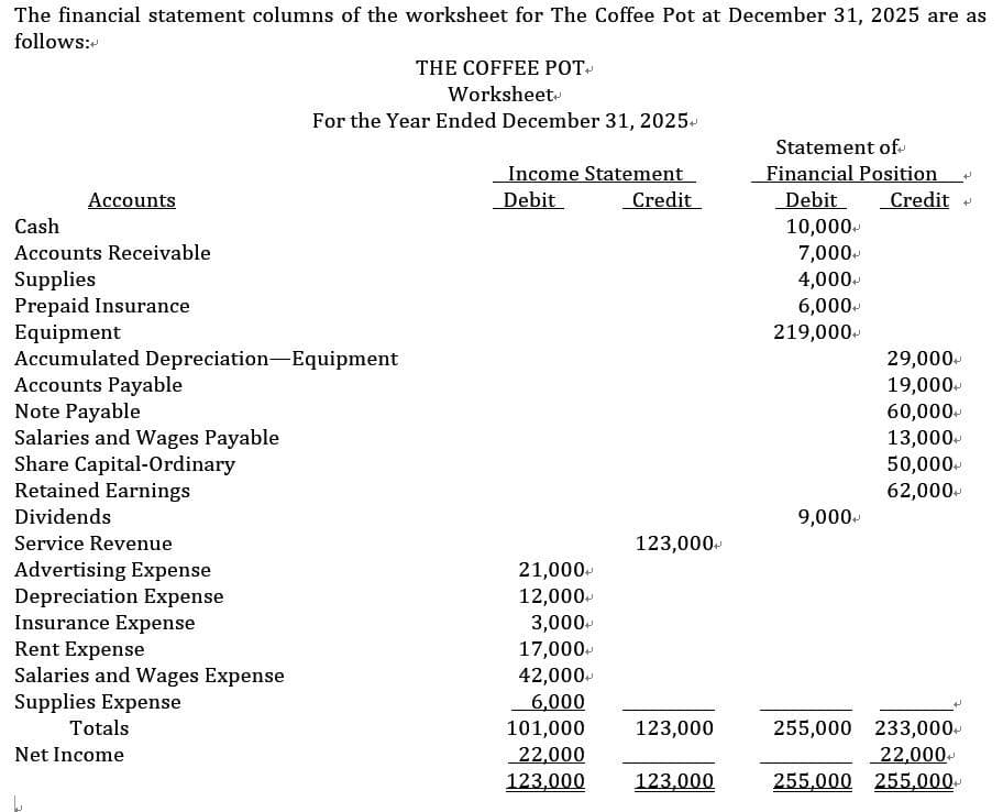 The financial statement columns of the worksheet for The Coffee Pot at December 31, 2025 are as
follows:
Accounts
Cash
Accounts Receivable
Supplies
Prepaid Insurance
Equipment
Accumulated Depreciation-Equipment
Accounts Payable
Note Payable
Salaries and Wages Payable
Share Capital-Ordinary
Retained Earnings
Dividends
Service Revenue
Advertising Expense
Depreciation Expense
Insurance Expense
Rent Expense
Salaries and Wages Expense
Supplies Expense
THE COFFEE POT
Worksheet
For the Year Ended December 31, 2025+
Totals
Net Income
Income Statement
Debit
Credit
21,000+
12,000+
3,000+
17,000+
42,000+
6,000
101,000
22,000
123,000
123,000+
123,000
123,000
Statement of
Financial Position
Debit
Credit
10,000+
7,000+
4,000+
6,000+
219,000+
9,000+
29,000+
19,000+
60,000+
13,000+
50,000+
62,000+
255,000 233,000+
22,000+
255,000 255,000