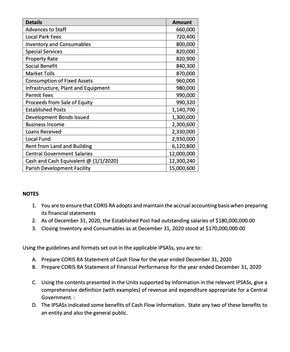 Details
Amount
660,000
720,400
Advances to Staff
Local Park Fees
Inventory and Consumables
Special Services
800,000
820,000
820,900
Property Rate
Social Benefit
840,300
Market Tolls
870,000
Consumption of Fixed Assets
Infrastructure, Plant and Equipment
960,000
980,000
Permit Fees
990,000
990,320
1,140,700
Proceeds from Sale of Equity
Established Posts
Development Bonds Issued
1,300,000
2,300,600
2,330,000
2,930,00
6,120,800
Business Income
Loans Received
Local Fund
Rent from Land and Building
12,000,000
12,300,240
15,000,600
Central Government Salaries
Cash and Cash Equivalent @ (1/1/2020)
Parish Development Facility
NOTES
1. You are to ensure that CORIS RA adopts and maintain the accrual accounting basis when preparing
its financial statements
2. As of December 31, 2020, the Established Post had outstanding salaries of $180,000,000.00
3. Closing Inventory and Consumables as at December 31, 2020 stood at $170,000,000.00
Using the guidelines and formats set out in the applicable IPSASS, you are to:
A. Prepare CORIS RA Statement of Cash Flow for the year ended December 31, 2020
B. Prepare CORIS RA Statement of Financial Performance for the year ended December 31, 2020
C. Using the contents presented in the Units supported by information in the relevant IPSASS, give a
comprehensive definition (with examples) of revenue and expenditure appropriate for a Central
Government. I
D. The IPSASS indicated some benefits of Cash Flow Information. State any two of these benefits to
an entity and also the general public.
