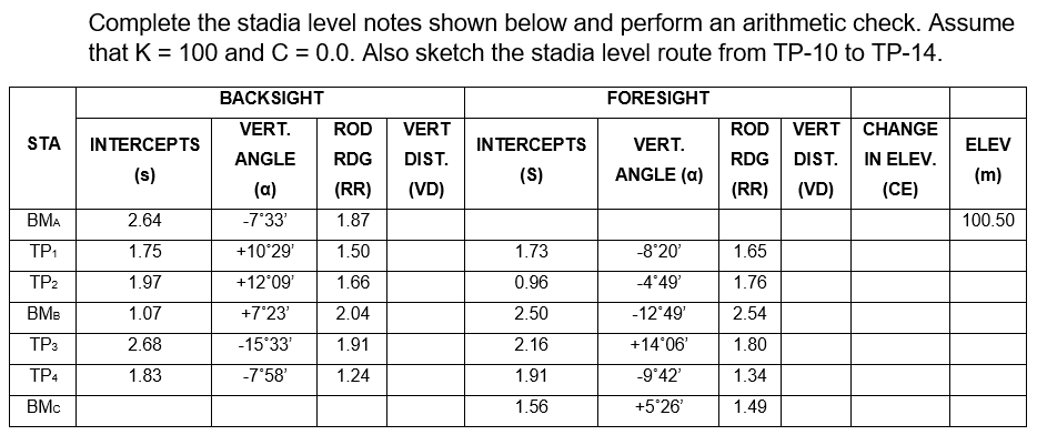 Complete the stadia level notes shown below and perform an arithmetic check. Assume
that K = 100 and C = 0.0. Also sketch the stadia level route from TP-10 to TP-14.
ВАCKSIGHT
FORESIGHT
ROD
VERT
ROD VERT CHANGE
IN ELEV.
VERT.
STA
INTERCEPTS
IN TERCEPTS
VERT.
ELEV
ANGLE
RDG
DIST.
RDG
DIST.
(s)
(S)
ANGLE (a)
(m)
(a)
(RR)
(VD)
(RR) (VD)
(CE)
BMA
2.64
-7*33'
1.87
100.50
TP:
1.75
+10°29
1.50
1.73
-8°20'
1.65
TP2
1.97
+12*09'
1.66
0.96
-4°49'
1.76
BMB
1.07
+7°23'
2.04
2.50
-12°49'
2.54
TP3
2.68
-15°33'
1.91
2.16
+14°06'
1.80
TP4
1.83
-7'58'
1.24
1.91
-9°42'
1.34
BMc
1.56
+5°26'
1.49
