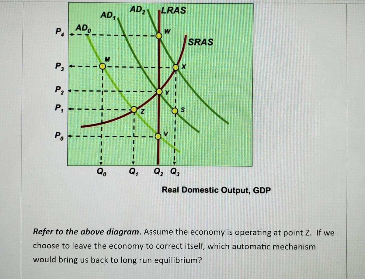 AD2
AD,
LRAS
AD.
W
P.
SRAS
P3
P2
P,
P.
Qo
Q,
Q, Q,
Real Domestic Output, GDP
Refer to the above diagram. Assume the economy is operating at point Z. If we
choose to leave the economy to correct itself, which automatic mechanism
would bring us back to long run equilibrium?
