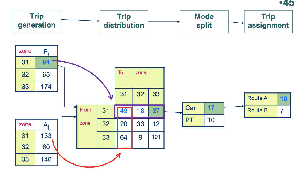 Trip
generation
zone
P₁
31
94
32
65
33
174
zone
A₁
31
133
32
60
33
140
Trip
distribution
To
zone
31
32 33
31 49 18 27
33 12
64
9101
From
zone 32
33
|
Mode
split
Car 17
PT 10
Trip
assignment
Route A
10
Route B
7