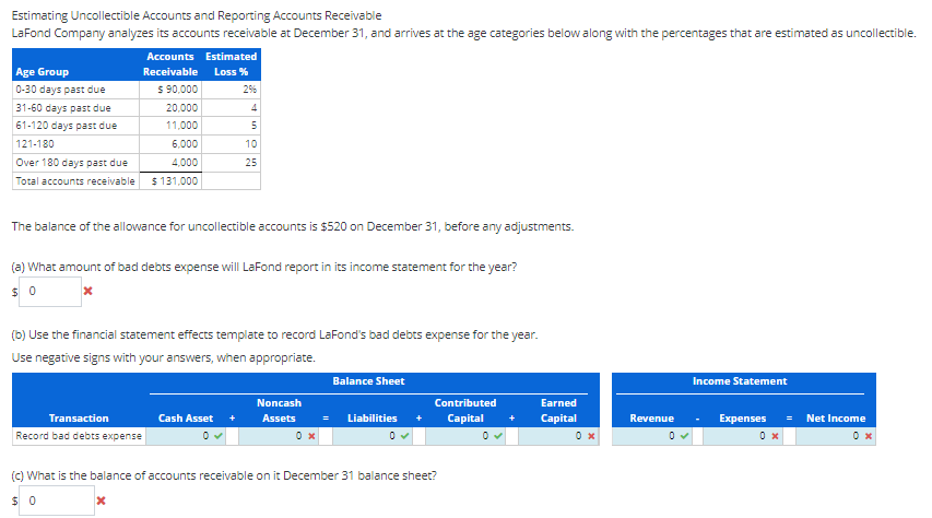 Estimating Uncollectible Accounts and Reporting Accounts Receivable
LaFond Company analyzes its accounts receivable at December 31, and arrives at the age categories below along with the percentages that are estimated as uncollectible.
Accounts Estimated
Receivable Loss %
$ 90,000
20,000
11,000
6,000
Over 180 days past due
4,000
Total accounts receivable $ 131,000
Age Group
0-30 days past due
31-60 days past due
61-120 days past due
121-180
296
4
The balance of the allowance for uncollectible accounts is $520 on December 31, before any adjustments.
Transaction
Record bad debts expense
5
10
25
(a) What amount of bad debts expense will LaFond report in its income statement for the year?
$0
Cash Asset
(b) Use the financial statement effects template to record LaFond's bad debts expense for the year.
Use negative signs with your answers, when appropriate.
Noncash
Assets
Balance Sheet
Liabilities
Contributed
Capital
(c) What is the balance of accounts receivable on it December 31 balance sheet?
$0
x
Earned
Capital
Revenue
0✓
Income Statement
Expenses
0 x
Net Income