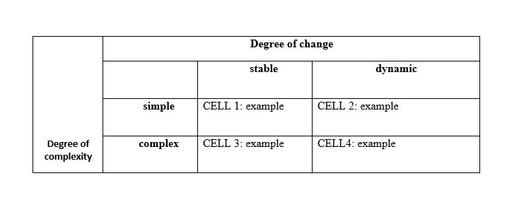 Degree of change
stable
dynamic
simple
CELL 1: example
CELL 2: example
complex
CELL 3: example
CELL4: example
Degree of
complexity
