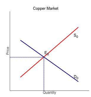 Price
Copper Market
Quantity
So
Do