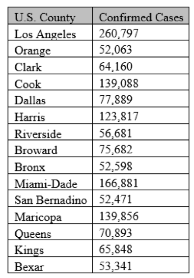 U.S. County
Los Angeles
Orange
Confirmed Cases
260,797
52,063
64,160
Clark
Сook
139,088
Dallas
77,889
Harris
123,817
56,681
75,682
Riverside
Broward
Bronx
52,598
166,881
San Bernadino 52,471
Miami-Dade
139,856
Maricopa
Queens
Kings
70,893
65,848
53,341
Вехar
