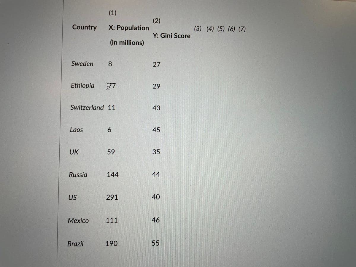 (1)
(2)
X: Population
Country
(3) (4) (5) (6) (7)
Y: Gini Score
(in millions)
Sweden
8.
27
Ethiopia
77
29
Switzerland 11
43
Laos
6.
45
UK
59
35
Russia
144
44
US
291
40
Мexico
111
46
Brazil
190
55
