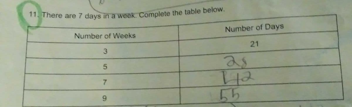 11. There are 7 days in a week. Complete the table below.
1. There are 7 days in a week, Complete the table below.
Number of Weeks
Number of Days
21
2s
12
55
5
7.
