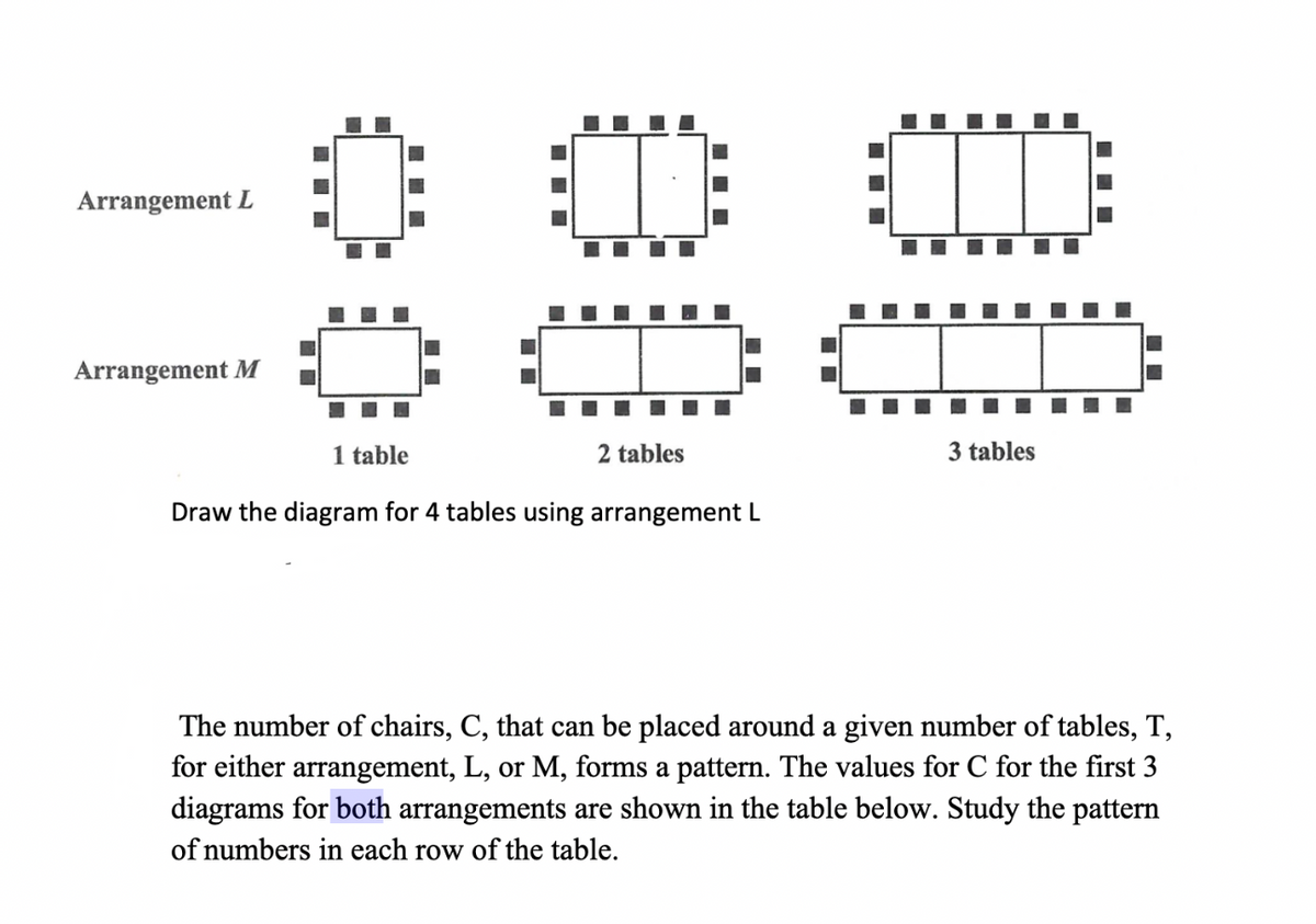 Arrangement L
Arrangement M
2 tables
1 table
Draw the diagram for 4 tables using arrangement L
***
3 tables
The number of chairs, C, that can be placed around a given number of tables, T,
for either arrangement, L, or M, forms a pattern. The values for C for the first 3
diagrams for both arrangements are shown in the table below. Study the pattern
of numbers in each row of the table.