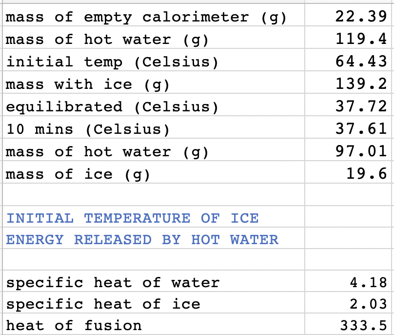 mass of empty calorimeter (g)
22.39
mass of hot water (g)
119.4
initial temp (Celsius)
64.43
mass with ice (g)
139.2
equilibrated (Celsius)
37.72
10 mins (Celsius)
37.61
mass of hot water (g)
97.01
mass of ice (g)
19.6
INITIAL TEMPERATURE OF ICE
ENERGY RELEASED BY HOT WATER
specific heat of water
4.18
specific heat of ice
2.03
heat of fusion
333.5
