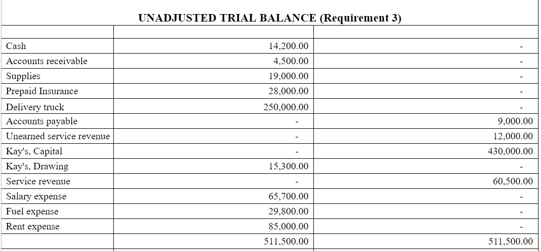 UNADJUSTED TRIAL BALANCE (Requirement 3)
Cash
14,200.00
Accounts receivable
4,500.00
Supplies
19,000.00
Prepaid Insurance
28,000.00
Delivery truck
Accounts payable
250,000.00
9,000.00
Unearned service revenue
12,000.00
Кay's, Capital
430,000.00
Kay's, Drawing
15,300.00
Service revenue
60,500.00
Salary expense
65,700.00
Fuel expense
29,800.00
Rent expense
85,000.00
511,500.00
511,500.00
