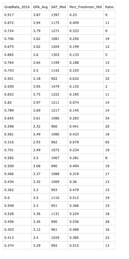 GradRate 2016 GPA_Avg SAT_Med Perc_Freshmen_Pell Ratio
0.917
0.872
0.724
0.706
0.675
0.865
0.764
0.743
0.501
0.939
0.832
0.82
0.789
0.645
0.598
0.581
0.316
0.701
0.582
0.509
0.466
0.434
0.362
0.6
0.548
0.528
0.456
0.303
0.413
0.374
3.87
3.94
3.79
3.62
3.62
3.6
3.64
3.5
3.18
3.95
3.75
3.97
3.69
3.61
3.32
3.49
2.93
3.49
3.5
3.08
3.37
3.32
3.2
3.5
3.2
3.36
3.26
3.12
3.4
3.29
1397
1175
1271
1081
1204
1303
1199
1142
902
1479
1222
1211
1217
1086
960
1080
962
1072
1067
990
1088
1069
993
1110
951
1131
990
961
1029
992
0.23
0.409
0.333
0.256
0.199
0.133
0.188
0.193
0.632
0.135
0.185
0.074
0.145
0.283
0.441
0.433
0.679
0.234
0.281
0.494
0.319
0.36
0.479
0.512
0.366
0.224
0.536
0.488
0.385
0.515
9
11
9
19
12
5
13
13
32
2
11
14
14
34
20
18
65
19
8
19
17
13
15
19
19
18
28
16
23
13