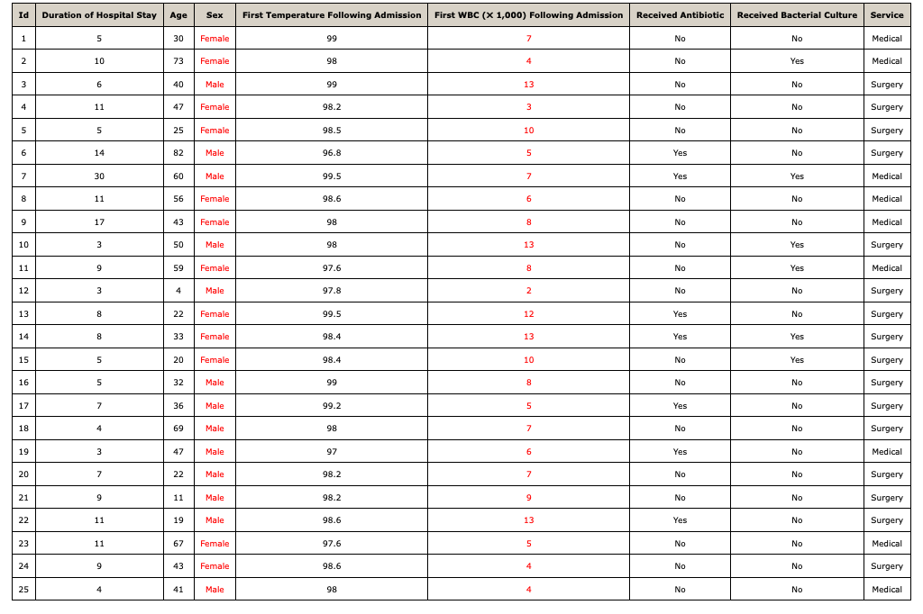 Id
1
2
3
4
5
6
7
8
9
10
11
12
13
14
15
16
17
18
19
20
21
22
23
24
25
Duration of Hospital Stay
5
10
6
11
5
14
30
11
17
3
9
3
8
8
5
5
7
4
3
7
9
11
11
9
4
Age
30
73
40
82
60
47 Female
56
25 Female
43
50
4
20
32
36
69
47
Sex First Temperature Following Admission First WBC (X 1,000) Following Admission Received Antibiotic Received Bacterial Culture Service
59 Female
22
Female
11
Female
19
Male
22 Female
33 Female
Female
41
Male
Male
Female
Female
Male
Male
Male
Male
Male
Male
Male
Male
Male
67 Female
43 Female
Male
99
98
99
98.2
98.5
96.8
99.5
98.6
98
98
97.6
97.8
99.5
98.4
98.4
99
99.2
98
97
98.2
98.2
98.6
97.6
98.6
98
7
4
13
3
10
5
7
6
8
13
8
2
12
13
10
8
5
7
6
7
9
13
5
4
No
No
No
No
No
Yes
Yes
No
No
No
No
No
Yes
Yes
No
No
Yes
No
Yes
No
No
Yes
No
No
No
No
Yes
No
No
No
No
Yes
No
No
Yes
Yes
No
No
Yes
Yes
No
No
No
No
No
No
No
No
No
No
Medical
Medical
Surgery
Surgery
Surgery
Surgery
Medical
Medical
Medical
Surgery
Medical
Surgery
Surgery
Surgery
Surgery
Surgery
Surgery
Surgery
Medical
Surgery
Surgery
Surgery
Medical
Surgery
Medical