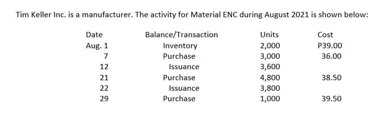 Tim Keller Inc. is a manufacturer. The activity for Material ENC during August 2021 is shown below:
Date
Balance/Transaction
Units
Cost
Aug. 1
Inventory
2,000
P39.00
7
Purchase
3,000
36.00
12
Issuance
3,600
21
Purchase
4,800
38.50
22
Issuance
3,800
29
Purchase
1,000
39.50
