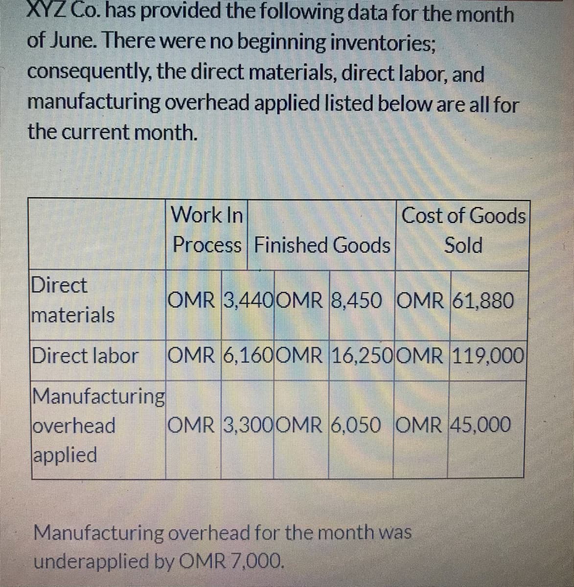 XYZ Co. has provided the following data for the month
of June. There were no beginning inventories;
consequently, the direct materials, direct labor, and
manufacturing overhead applied listed below are all for
the current month.
Work In
Process Finished Goods
Cost of Goods
Sold
Direct
materials
OMR 3,440OMR 8.450 OMR 61,880
Direct labor
OMR 6,1600MR 16.250 OMR 119,000
Manufacturing
overhead
applied
OMR 3,300OMR 6,050 OMR 45.000
Manufacturing overhead for the month was
underapplied by OMR 7,000.
