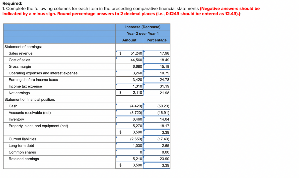 Required:
1. Complete the following columns for each item in the preceding comparative financial statements (Negative answers should be
indicated by a minus sign. Round percentage answers to 2 decimal places (i.e., 0.1243 should be entered as 12.43).):
Statement of earnings:
Sales revenue
Cost of sales
Gross margin
Operating expenses and interest expense
Earnings before income taxes
Income tax expense
Net earnings
Statement of financial position:
Cash
Accounts receivable (net)
Inventory
Property, plant, and equipment (net)
Current liabilities
Long-term debt
Common shares
Retained earnings
$
$
$
$
Increase (Decrease)
Year 2 over Year 1
Amount
51,240
44,560
6,680
3,260
3,420
1,310
2,110
(4,420)
(3,720)
6,460
5,270
3,590
(2,650)
1,030
0
5,210
3,590
Percentage
17.98
18.49
15.18
10.79
24.78
31.19
21.98
(50.23)
(16.91)
14.04
18.17
3.39
(17.43)
2.65
0.00
23.90
3.39