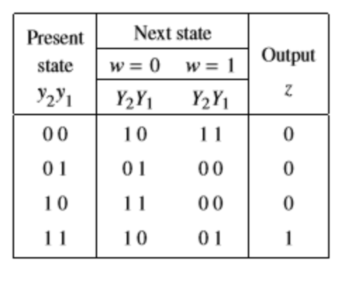 Present
Next state
Output
state
w = 0
w = 1
Y2Y1
Y2Y1
00
10
11
01
01
00
10
11
00
11
10
01
1
