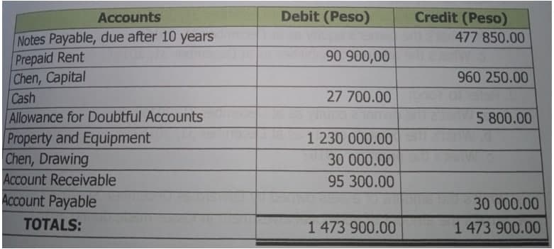 Accounts
Debit (Peso)
Credit (Peso)
Notes Payable, due after 10 years
Prepaid Rent
Chen, Capital
Cash
Allowance for Doubtful Accounts
477 850.00
90 900,00
960 250.00
27 700.00
5 800.00
Property and Equipment
Chen, Drawing
1 230 000.00
30 000.00
Account Receivable
95 300.00
Account Payable
30 000.00
TOTALS:
1 473 900.00
1 473 900.00
