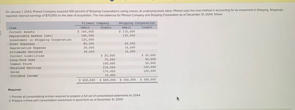 On January 1, 20X3, Plimsol Company acquired 100 percent of Shipping Corporation's voting shares, at underlying book value. Plimsol uses the cost method in accounting for its investment in Shipping. Shipping's
reported retained earnings of $75,000 on the date of acquisition. The trial balances for Plimsol Company and Shipping Corporation as of December 31, 20X4, follow:
24
Item
Current Assets
Depreciable Assets (net)
Investment in Shipping Corporation
Other Expenses
Depreciation Expense
Dividends Declared
Current Liabilities
Long-Term Debt
Common Stock
Retained Earnings
Sales
Dividend Income
Plimsol Company
Debit
Credit
$ 160,000
180,000
125,000
85,000
20,000
30,000
Shipping Corporation
Debit
Credit
$ 115,000
135,000
60,000
15,000
15,000
$ 25,000
75,000
100,000
210,000
175,000
15,000
$ 600,000 $ 600,000 $ 340,000 $ 340,000
$ 20,000
50,000
50,000
Required:
1. Provide all consolidating entries required to prepare a full set of consolidated statements for 20X4.
2. Prepare a three-part consolidation worksheet in good form as of December 31, 20X4.
100,000
120,000