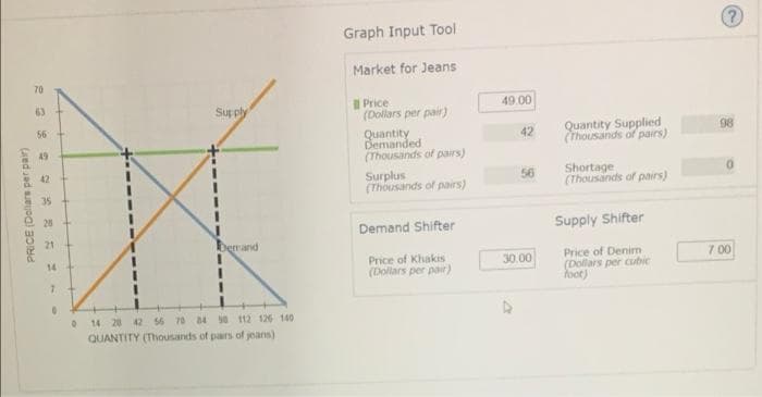 PRICE (Dollars per pair)
70
63
56
49
42
35
14
0
Supply
berand
0
14 28 42 56 70 84 50 112 126 140
QUANTITY (Thousands of pairs of jeans)
Graph Input Tool
Market for Jeans
Price
(Dollars per pair)
Quantity
Demanded
(Thousands of pairs)
Surplus
(Thousands of pairs)
Demand Shifter
Price of Khakis
(Dollars per pair)
49.00
42
56
30.00
Quantity Supplied
(Thousands of pairs)
Shortage
(Thousands of pairs)
Supply Shifter
Price of Denim
(Dollars per cubic
foot)
98
7:00