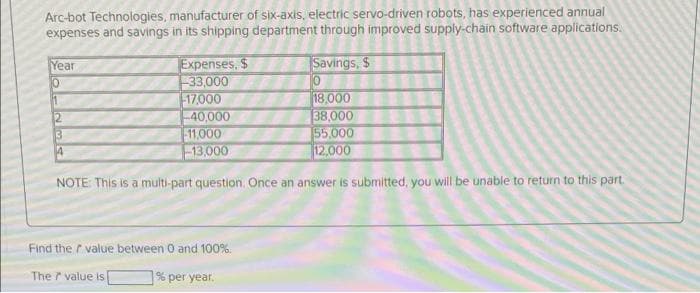 Arc-bot Technologies, manufacturer of six-axis, electric servo-driven robots, has experienced annual
expenses and savings in its shipping department through improved supply-chain software applications.
Savings, S
10
18,000
38,000
55,000
12,000
NOTE: This is a multi-part question. Once an answer is submitted, you will be unable to return to this part.
Year
10
3
Expenses, $
-33,000
-17,000
The value is
40,000
-11,000
-13,000
Find the value between 0 and 100%
% per year.