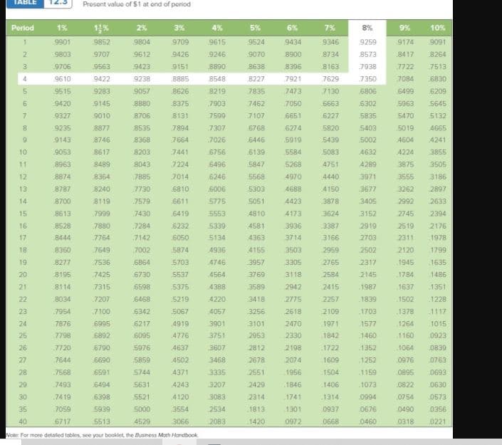 TABLE
Prosent value of $1 at end of poriod
Perlod
1%
1%
2%
3%
4%
5%
6%
7%
8%
9%
10%
1.
9901
9852
9804
9709
9615
9524
9434
9346
9259
9174
9091
9803
9707
9612
9426
9246
9070
8900
8734
8573
8417
8264
3
9706
9563
9423
9151
8890
8638
8396
8163
7938
7722
7513
9610
9422
9238
B885
8548
8227
7921
7629
7350
7084
6830
9515
9283
9057
8626
8219
7835
7473
7130
6806
6499
6209
9420
9145
8880
8375
7903
7462
7050
6663
6302
5963
5645
7.
9327
9010
8706
8131
7599
7107
6651
6227
5835
5470
5132
9235
8877
8535
7894
7307
6768
6274
5820
5403
50 19
4665
9143
8746
8368
7664
7026
6446
.5919
5439
5002
4604
4241
10
9053
8617
8203
7441
6756
6139
5584
5083
4632
A224
3855
11
8963
8489
8043
7224
6496
5847
5268
4751
4289
3875
3505
12
8874
8364
7885
7014
6246
5568
4970
4440
3971
3555
3186
13
8787
8240
7730
6810
6006
5303
4688
4150
3677
3262
2897
14
8700
8119
7579
6611
5775
5051
4423
3878
3405
2992
2633
15
8613
7999
7430
6419
5553
4810
4173
3624
3152
2745
2394
16
8528
7880
7284
6232
5339
4581
3936
3387
2919
2519
2176
17
8444
7764
7142
6050
5134
4363
3714
3166
2703
2311
1978
18
8360
7649
7002
5874
4936
4155
3503
2959
2502
2120
1799
19
8277
7536
6864
5703
4746
3957
3305
2765
2317
1945
1635
20
8195
7425
6730
5537
4564
3769
3118
2584
2145
1784
1486
21
8114
7315
6598
5375
4388
3589
2942
2415
1987
1637
1351
22
8034
7207
6468
5219
4220
3418
2775
2257
1839
1502
1228
23
7954
7100
6342
5067
4057
3256
2618
2109
1703
1378
24
7876
6995
6217
4919
3901
3101
2470
1971
1577
1264
1015
25
7798
6892
6095
4776
3751
2953
2330
1842
1460
.1160
0923
26
7720
6790
5976
4637
3607
2812
2198
1722
1352
1064
0839
27
7644
6690
5859
4502
3468
2678
2074
1609
1252
0976
0763
28
7568
6591
5744
4371
3335
2551
1956
1504
.1159
0895
0693
29
7493
6494
5631
4243
3207
2429
1846
1406
1073
0822
0630
30
7419
6398
5521
.4120
3083
2314
1741
1314
0994
0754
0573
35
7059
5939
5000
3554
2534
1813
1301
0937
.0676
0490
0356
40
6717
5513
4529
3066
2083
1420
0972
0668
.0460
0318
0221
Note: For more detaled tables, see your booklet the Business Moth Handbook
