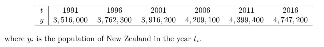 t
Y
1991
1996
3,516,000 3,762, 300
2001
2006
3,916, 200 4, 209, 100
where y; is the population of New Zealand in the year tį.
2011
4, 399, 400
2016
4, 747, 200