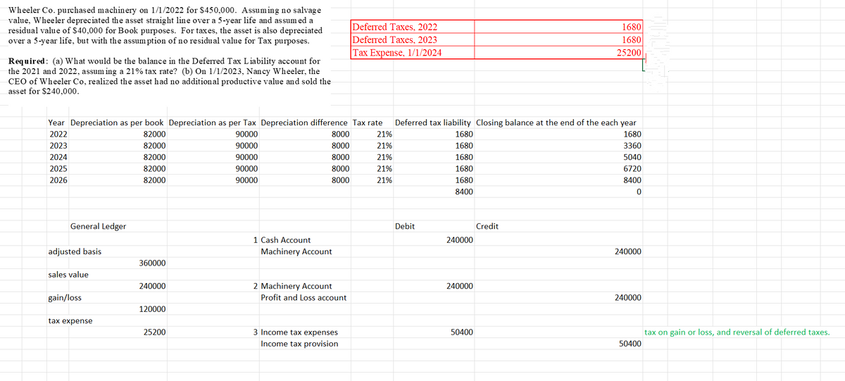 Wheeler Co. purchased machinery on 1/1/2022 for $450,000. Assuming no salvage
value, Wheeler depreciated the asset straight line over a 5-year life and assum ed a
residual value of $40,000 for Book purposes. For taxes, the asset is also depreciated
over a 5-year life, but with the assum ption of no residual value for Tax purposes.
Deferred Taxes, 2022
Deferred Taxes, 2023
Tax Expense, 1/1/2024
1680
1680
25200
Required: (a) What would be the balance in the Deferred Tax Liability account for
the 2021 and 2022, assum ing a 21% tax rate? (b) On 1/1/2023, Nancy Wheeler, the
CEO of Wheeler Co, realized the asset had no additional productive value and sold the
asset for $240,000.
Year Depreciation as per book Depreciation as per Tax Depreciation difference Tax rate
Deferred tax liability Closing balance at the end of the each year
2022
82000
90000
8000
21%
1680
1680
2023
82000
90000
8000
21%
1680
3360
2024
82000
90000
8000
21%
1680
5040
2025
82000
90000
8000
21%
1680
6720
2026
82000
90000
8000
21%
1680
8400
8400
General Ledger
Debit
Credit
1 Cash Account
240000
adjusted basis
Machinery Account
240000
360000
sales value
2 Machinery Account
Profit and Loss account
240000
240000
gain/loss
240000
120000
tax expense
25200
3 Income tax expenses
50400
tax on gain or loss, and reversal of deferred taxes.
Income tax provision
50400
