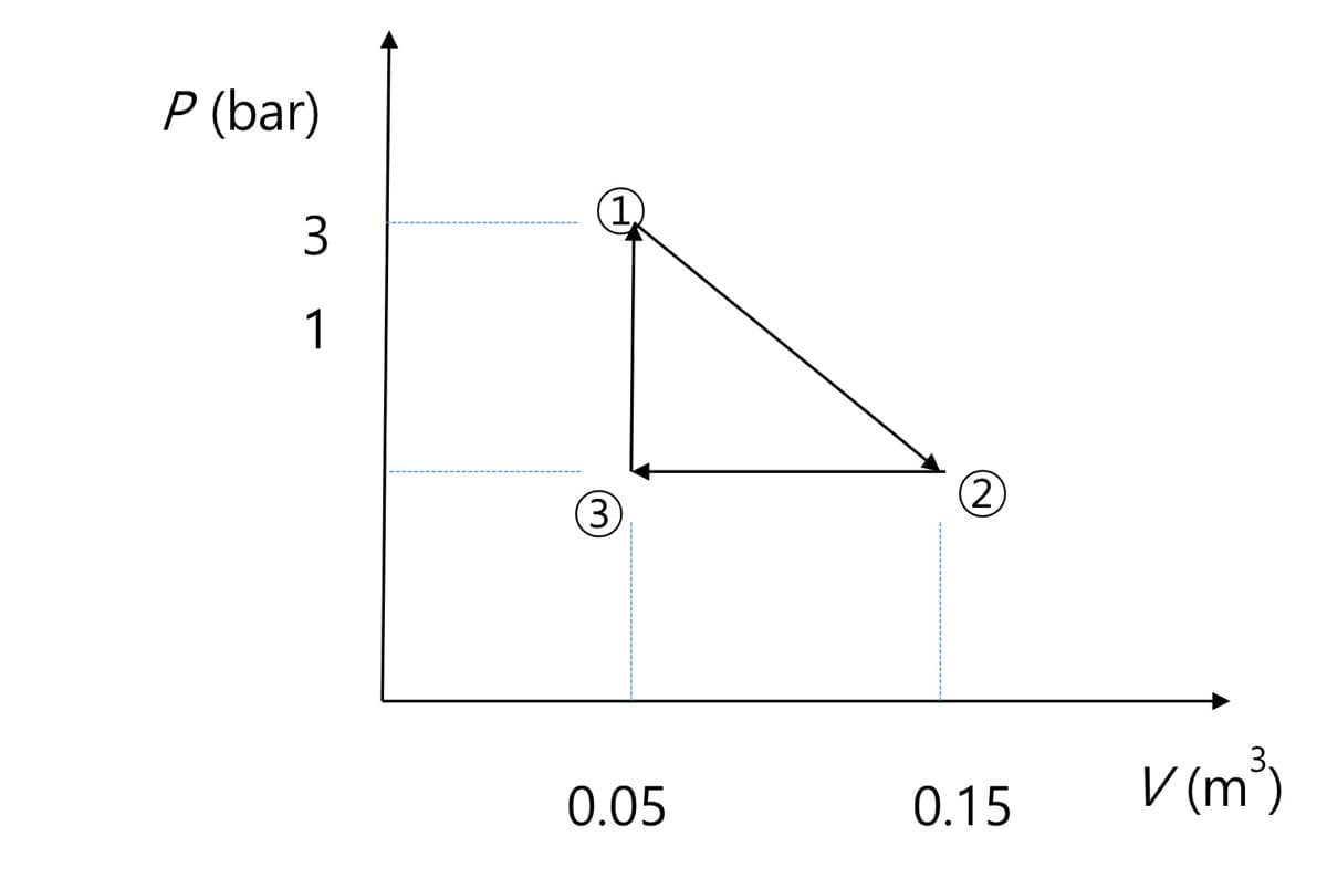 Р (bar)
3
1
2)
(3)
0.05
0.15
V (m³)
