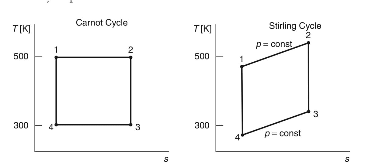 Carnot Cycle
Stirling Cycle
2
= const
T[K]
T[K]
p =
500
500
1
300
4'
3
300
4'
p= const
S
