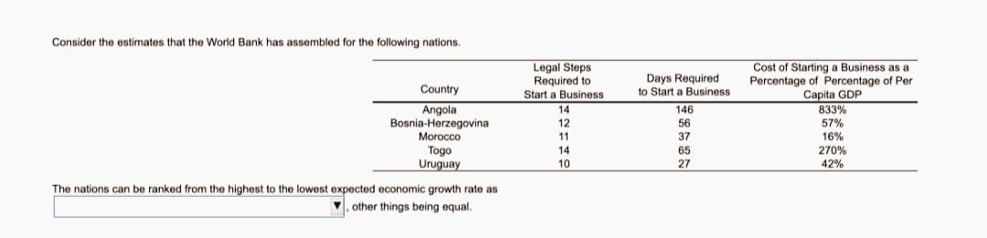 Consider the estimates that the World Bank has assembled for the following nations.
Legal Steps
Required
Start a Business
Cost of Starting a Business as a
Percentage of Percentage of Per
Capita GDP
833%
57%
16%
270%
Days Required
to Start a Business
Country
Angola
Bosnia-Herzegovina
Morocco
14
146
12
56
11
37
Тogo
Uruguay
14
65
10
27
42%
The nations can be ranked from the highest to the lowest expected economic growth rate as
V, other things being equal.
