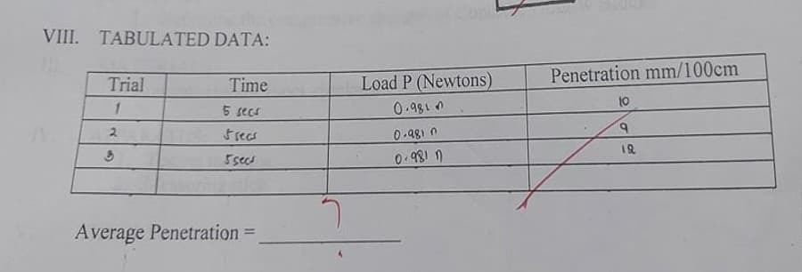 VIII. TABULATED DATA:
Trial
Time
1
5 secs
Frecs
3
5secs
Average Penetration =
2
Load P (Newtons)
0.981
0.9810
0-9811
Penetration mm/100cm
10
9
19