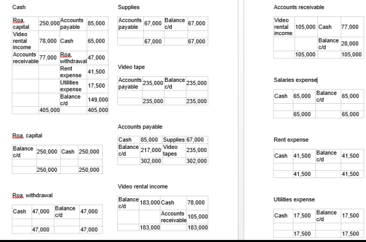 Cash
Supplies
Accounts receivable
Roa,
capital
Accounts
250,000
payable
Video
rental 105,000 Cash
income
Accounts
67,000
Balance
c/d
85,000
67,000
payable
77,000
Video
rental
income
| 67,000
Balance
c/d
78,000 Cash
65,000
67,000
28,000
77,000 Roa,
withdrawal
Accounts
105,000
|105,000
47,000
receivable
Rent
Video tape
41,500
expense
Utilities
235.000 Balance 235,000
c/d
Salaries expensel
Accounts
17,500
payable
еxpense
Balance
Balance
cld
Cash 65,000
65,000
149,000
235,000
235,000
c/d
| 405,000
| 405,000
65,000
65,000
Accounts payable
Воа, саpital
Rent expense
Cash 85,000 Supplies 67,000
Balance 217,000
c/d
Video 235,000
tapes
Balance
250,000 Cash 250,000
Balance
c/d
Cash 41,500
c/d
41,500
|302,000
302,000
250,000
250,000
41,500
41,500
Video rental income
Roa, withdrawal
Balance 183,000 Cash
c/d
Utilities expense
78,000
Balance
Cash 47,000
c/d
47,000
Accounts
Balance
105,000
Cash 17,500
c/d
17,500
receivable
47,000
47,000
183,000
183,000
17,500
17,500
