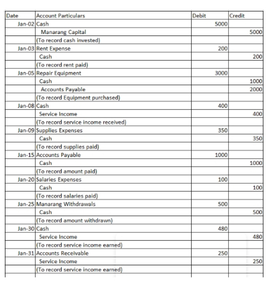 Credit
5000
Account Particulars
Jan-02 Cash
Manarang Capital
|(To record cash invested)
Jan-03 Rent Expense
Cash
(To record rent paid)
Jan-05 Repair Equipment
Cash
Accounts Payable
(To record Equipment purchased)
Jan-08 Cash
Service Income
(To record service income received)
Jan-09 Supplies Expenses
Cash
(To record supplies paid)
Jan-15 Accounts Payable
Date
Debit
5000
200
200
3000
1000
2000
400
400
350
350
1000
Cash
1000
(To record amount paid)
Jan-20 Salaries Expenses
Cash
(To record salaries paid)
Jan-25 Manarang Withdrawals
Cash
(To record amount withdrawn)
100
100
500
500
Jan-30 Cash
480
Service Income
(To record service income earned)
Jan-31 Accounts Receivable
Service Income
(To record service income earned)
480
250
250
