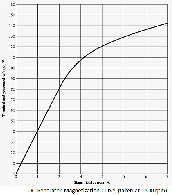 Terminal and generated voltage, V
160
150
140
130
120
110
100
90
80
70
60
50
40
30
20
10
0
2
5
6
7
4
Shunt field current, A
DC Generator Magnetization Curve (taken at 1800 rpm)